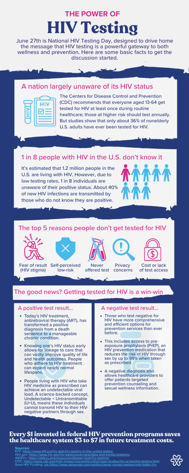 Avita National HIV Testing Infographic